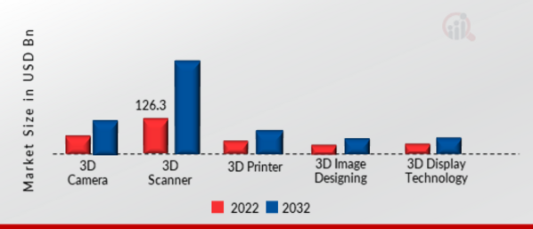 3D Technology Market, by Product Type, 2022 & 2032