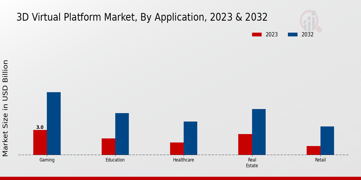 3D Virtual Platform Market Type Insights