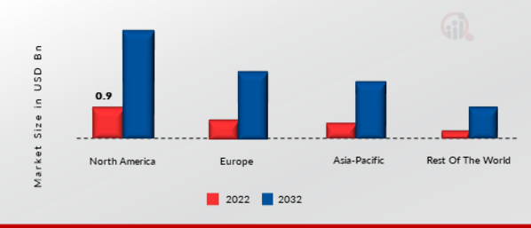3D XPoint Technology Market SHARE BY REGION 2022
