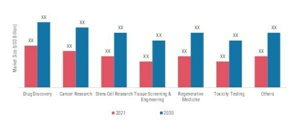 3D cell culture market by Application 2021 & 2030
