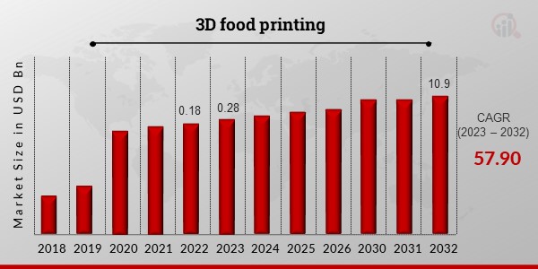 3D food printing Market