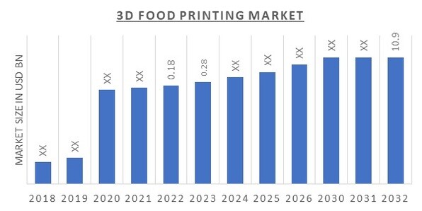 3D food printing Market Overview