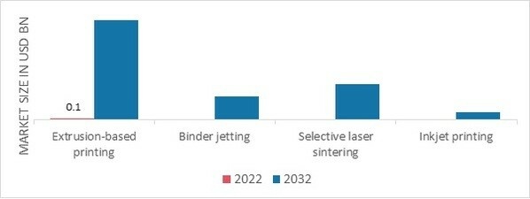 3D food printing Market, by Technology, 2022 & 2032