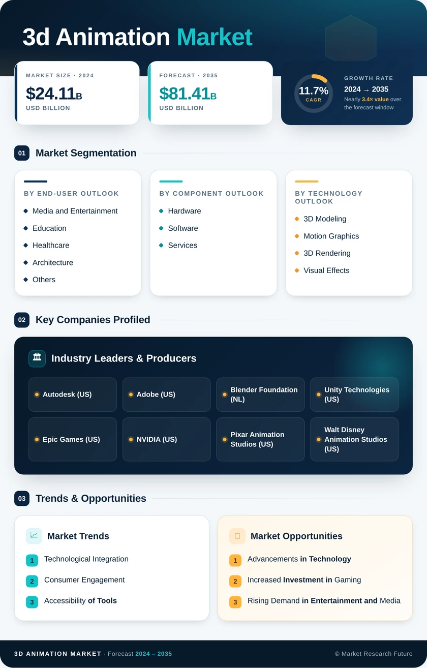 3D Animation Market Research Report - Forecast to 2035 Infographic