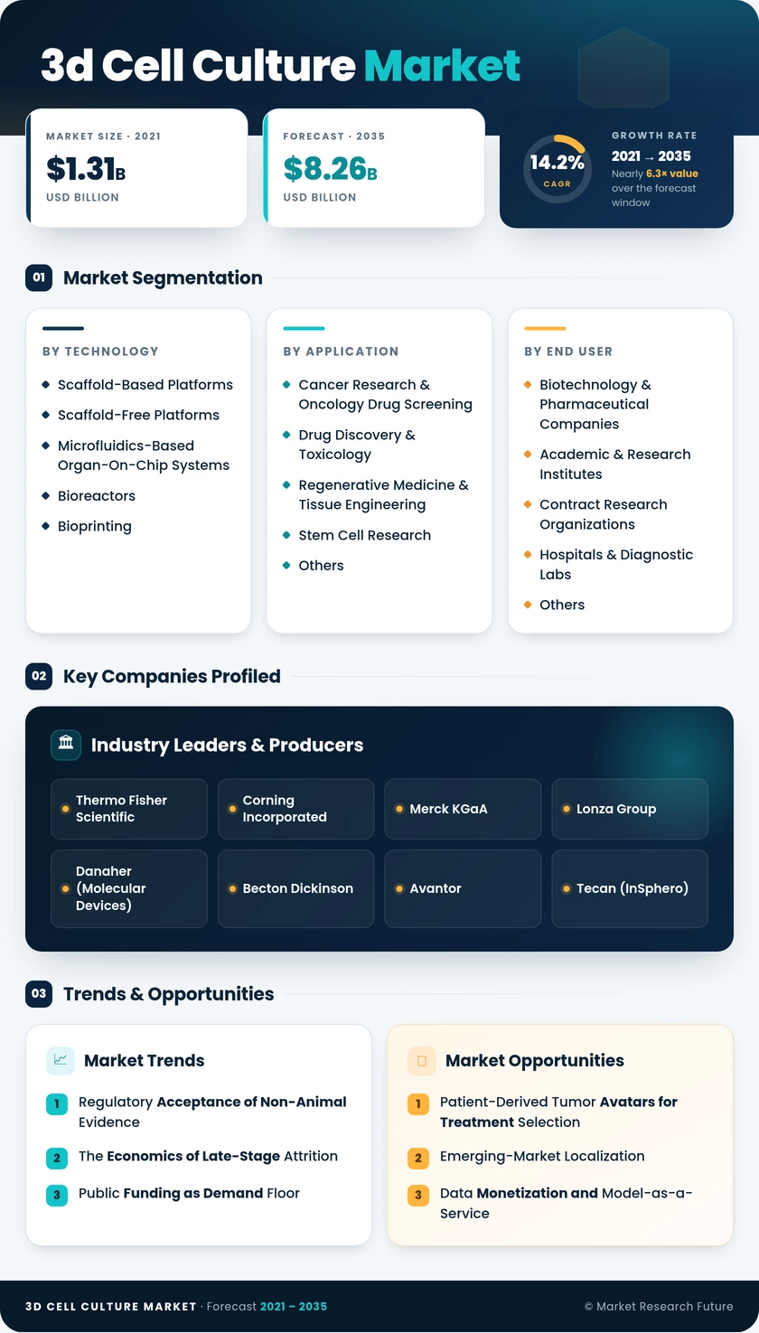 3D Cell Culture Market Research Report  – Forecast to 2035 Infographic