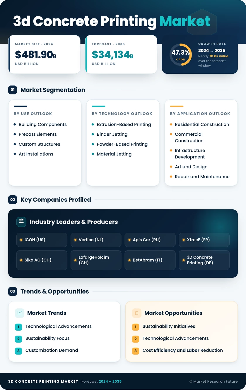3D Concrete Printing Market Research Report - Global Forecast to 2035 Infographic