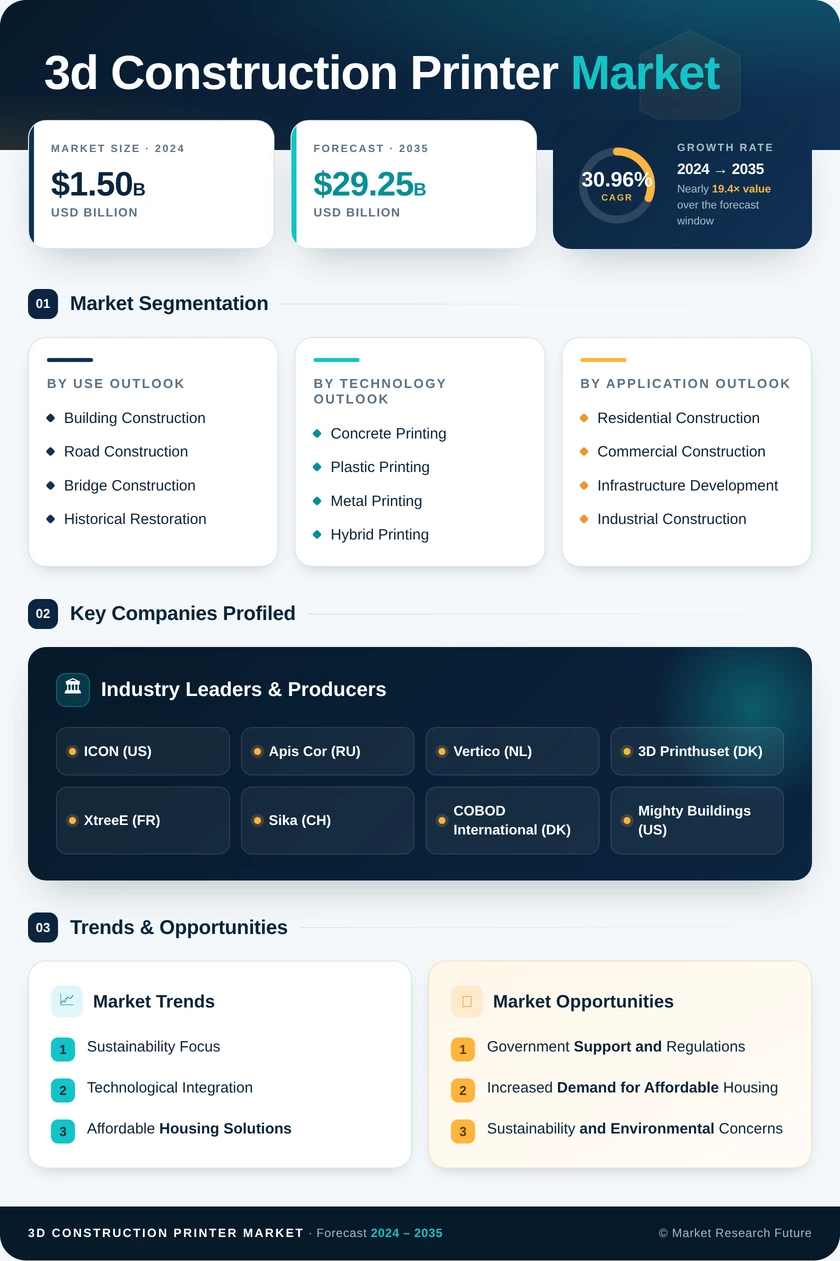 3D Construction Printer Market Research Report - Global Forecast till 2035 Infographic