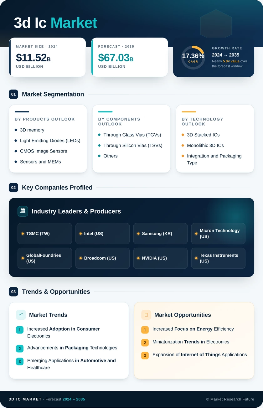 3D IC Market Research Report- Global Forecast to 2035 Infographic