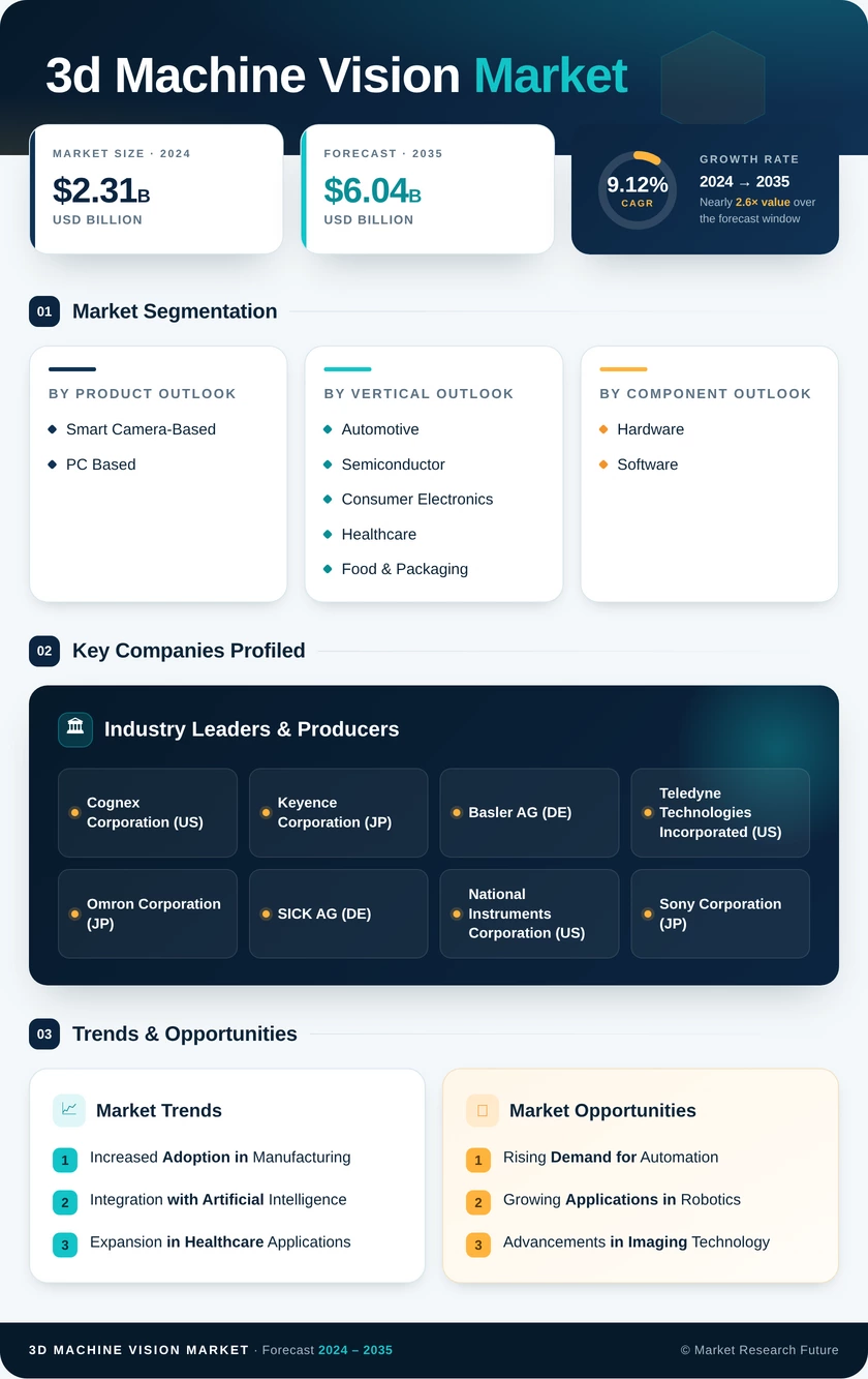 3D Machine Vision Market Research Report - Global Forecast till 2035 Infographic