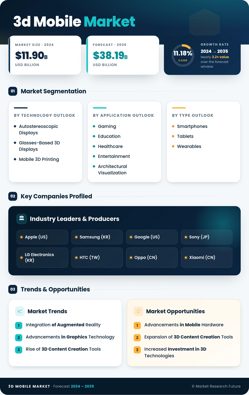 3D Mobile Market Research Report - Global Forecast to 2035 Infographic