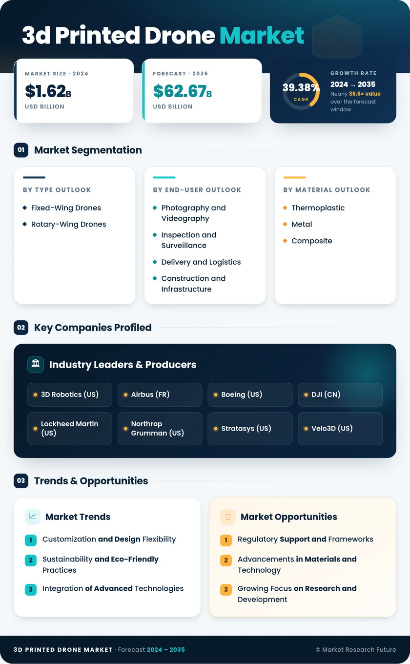 3D Printed Drone Market Research Report — Global Forecast till 2035 Infographic