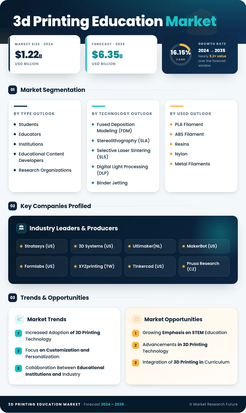 3D Printing In Education Market Research Report—Forecast till 2035 Infographic