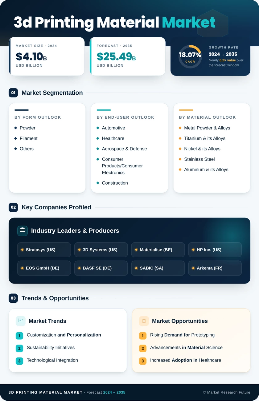 3D Printing Materials Market Research Report - Global Forecast till 2035 Infographic