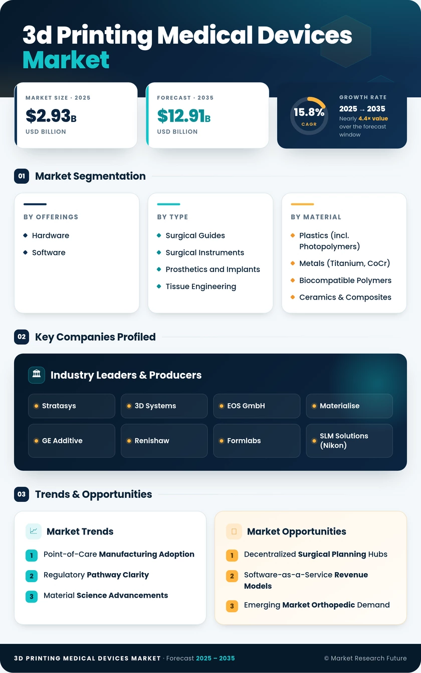 3D Printing Medical Devices Market Research Report - Forecast till 2035 Infographic