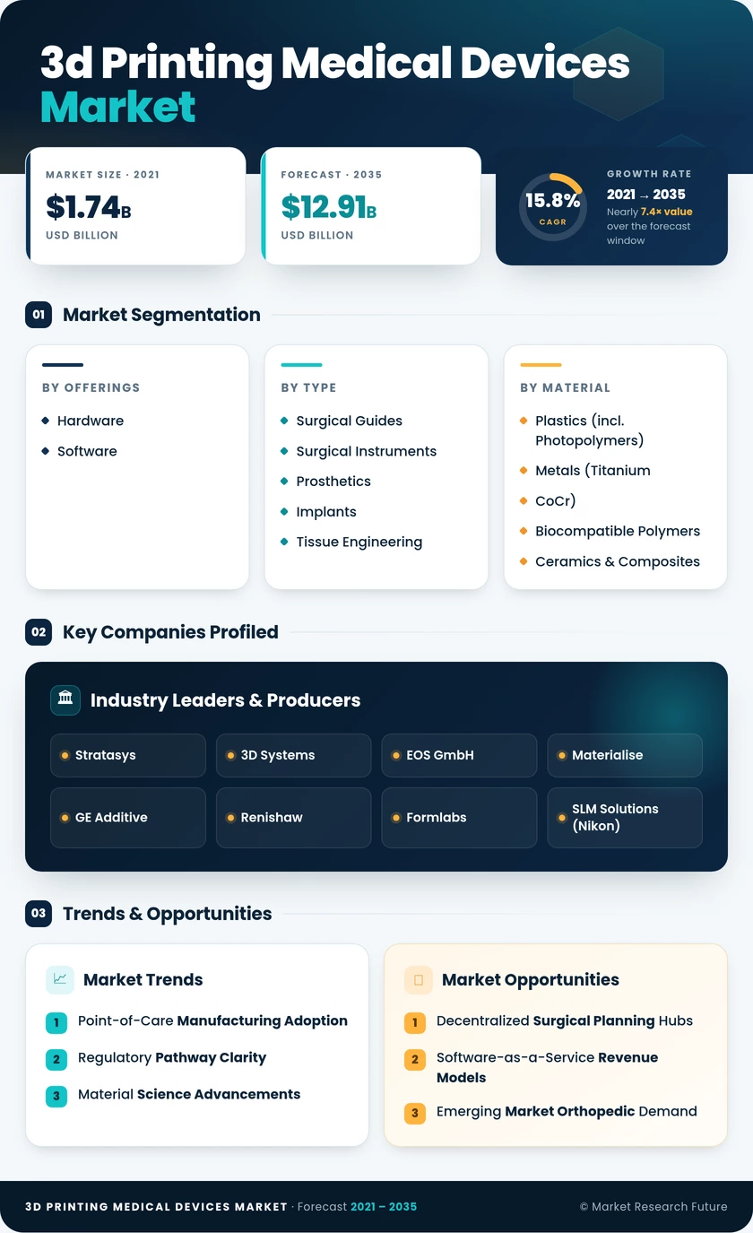 3D Printing Medical Devices Market Research Report - Forecast till 2035 Infographic