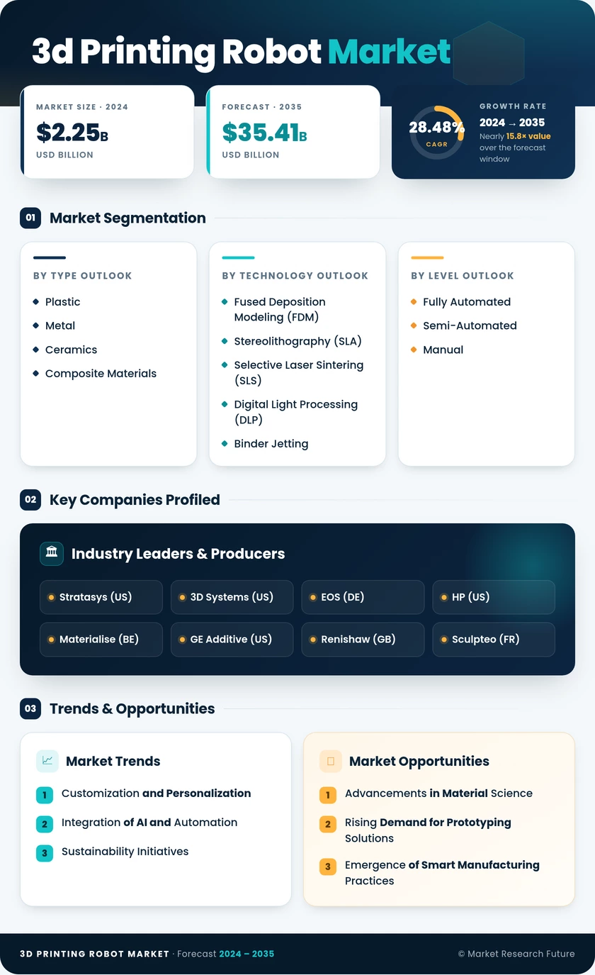 3D Printing Robot Market Research Report - Forecast till 2035 Infographic
