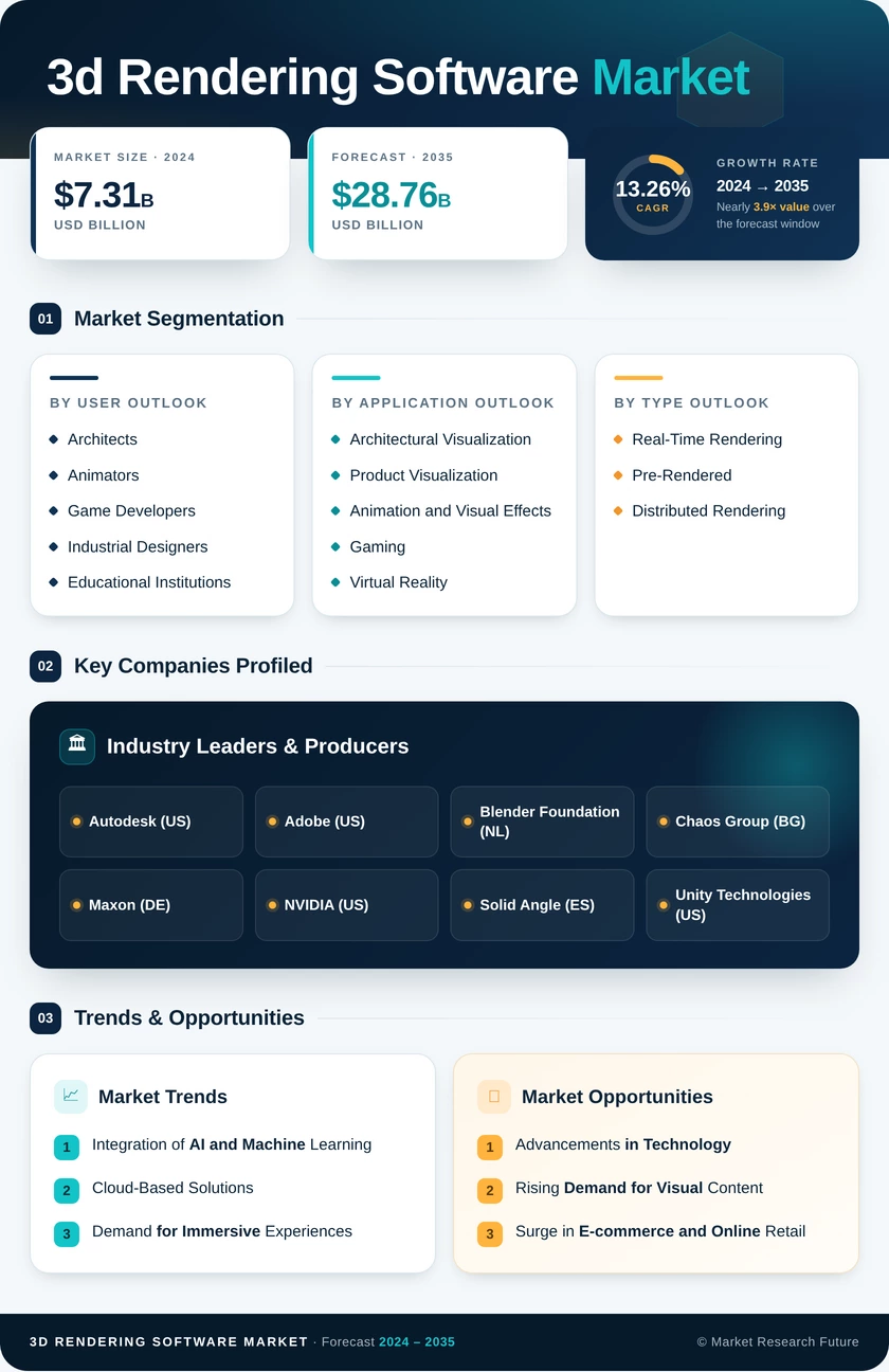 3D Rendering Software Market Research Report - Global Forecast to 2035 Infographic