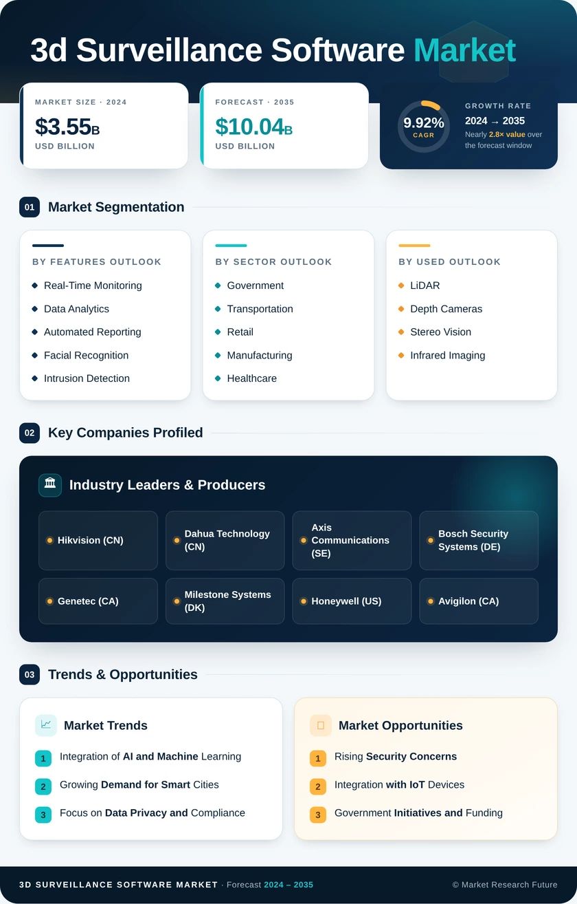 3D Surveillance Software Market Research Report - Forecast till 2035 Infographic