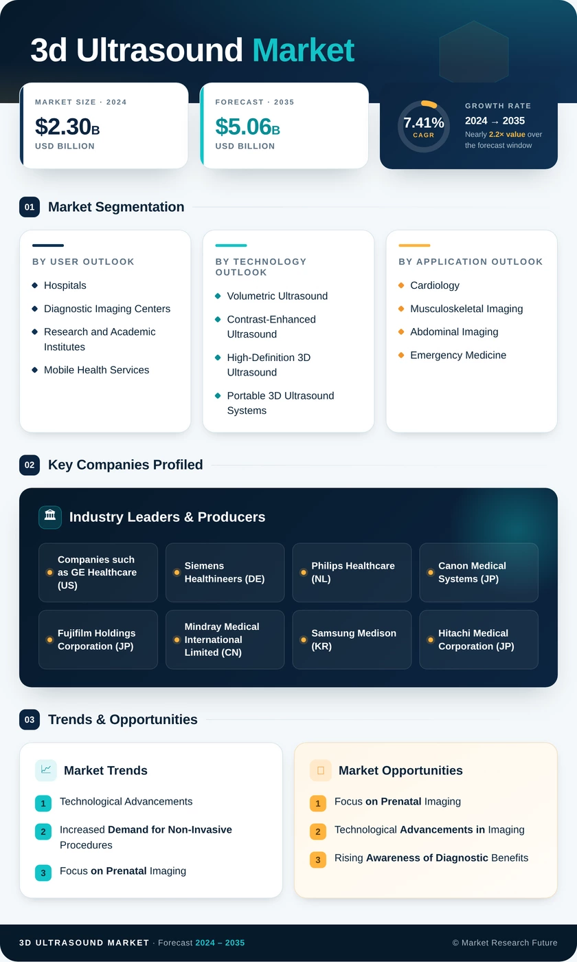 3D Ultrasound Market Research Report - Global Forecast till 2035 Infographic