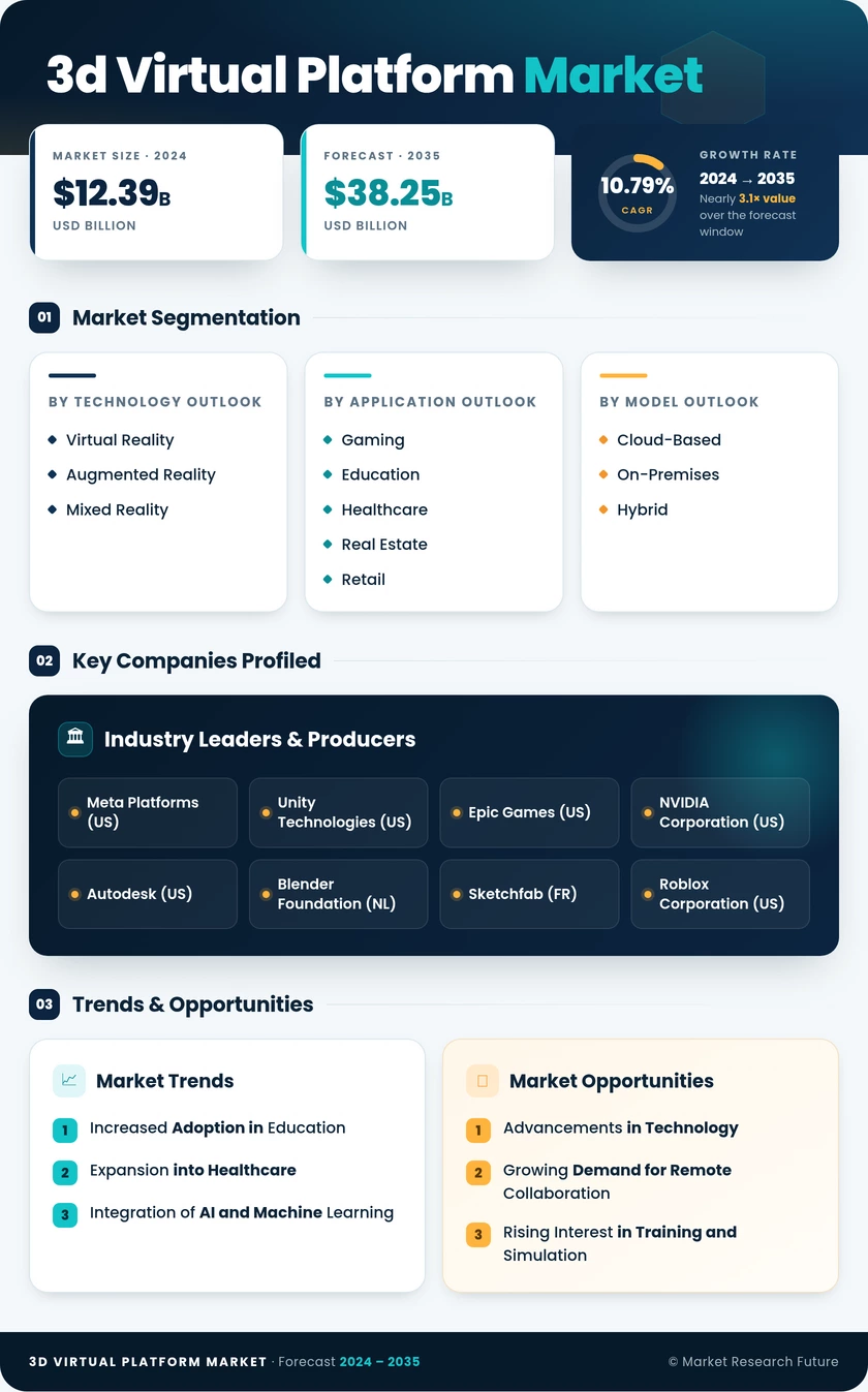 3D Virtual Platform Market Research Report - Global Forecast till 2035 Infographic