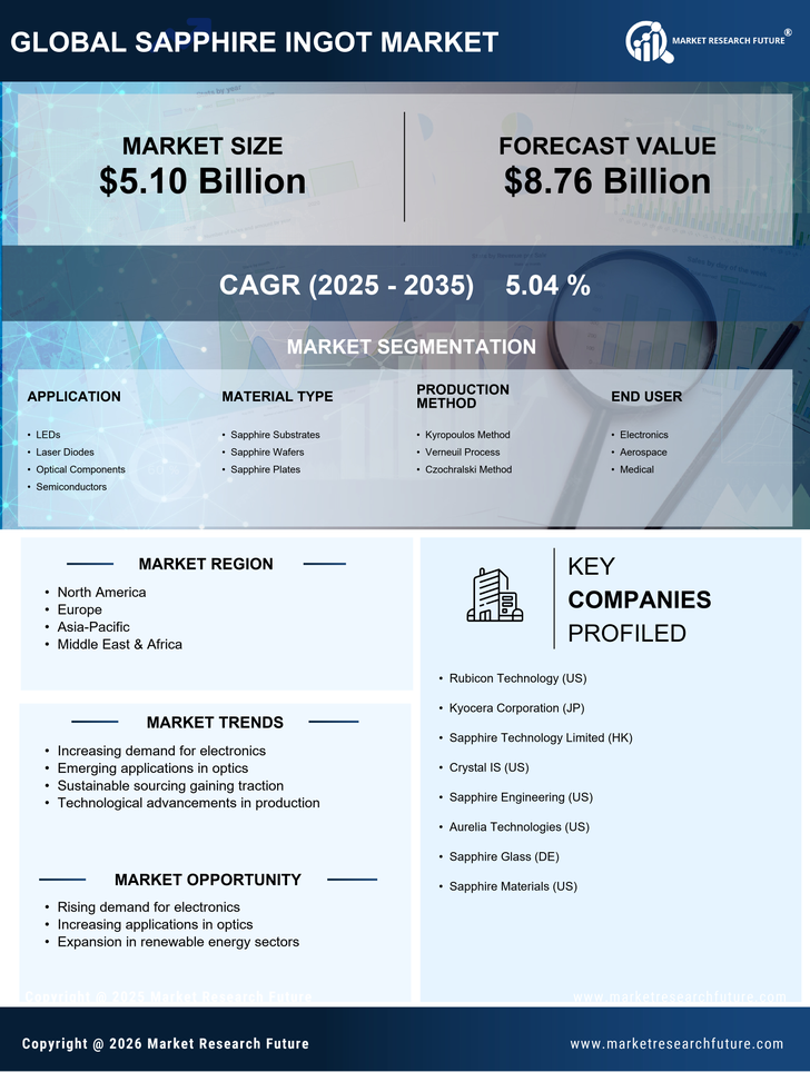 Sapphire Ingot Market Research Report - Global Forecast by 2035 Infographic