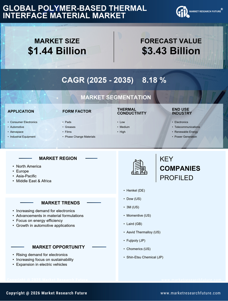 Polymer-Based Thermal Interface Material Market Research Report — Global Forecast till 2035 Infographic