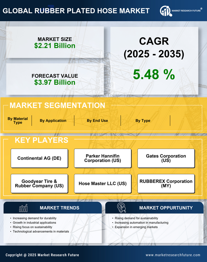 Rubber Plated Hose Market Research Report — Global Forecast till 2035 Infographic