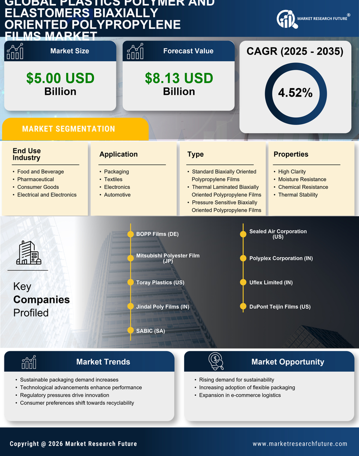 Plastics Polymer and Elastomers Biaxially Oriented Polypropylene Films Market Research Report - Global Forecast by 2035 Infographic