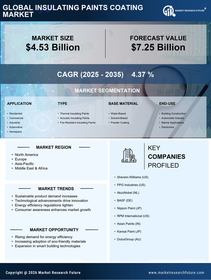 Insulating Paints Coating Market Research Report - Global Forecast by 2035 Infographic