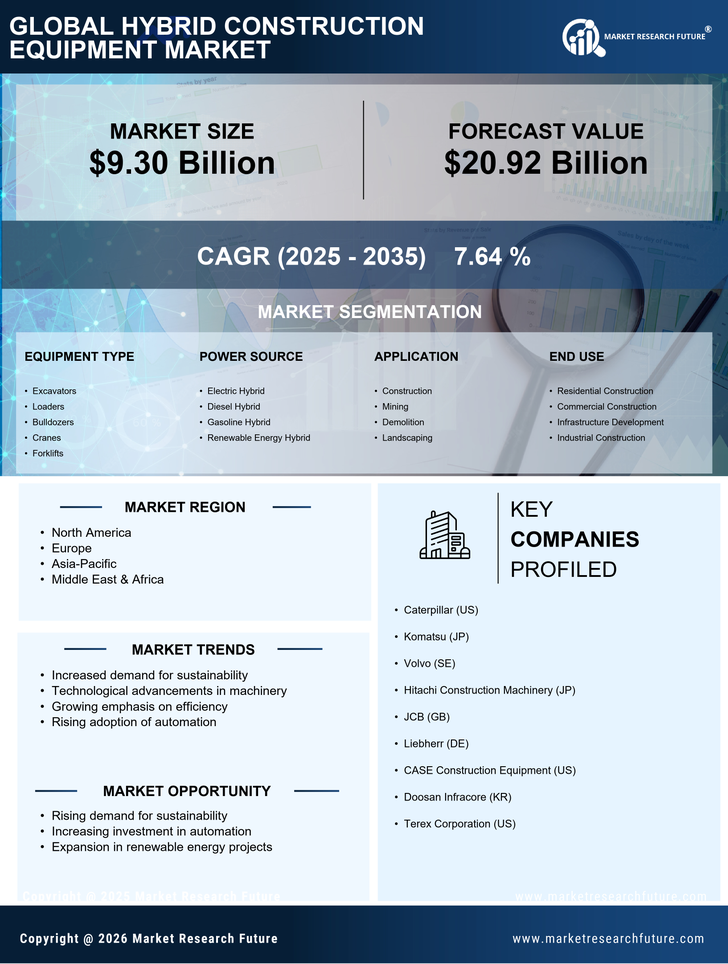 Hybrid Construction Equipment Market Research Report - Global Forecast by 2035 Infographic