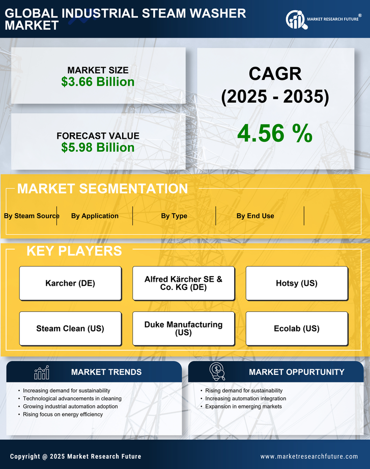 Industrial Steam Washer Market Research Report — Global Forecast till 2035 Infographic