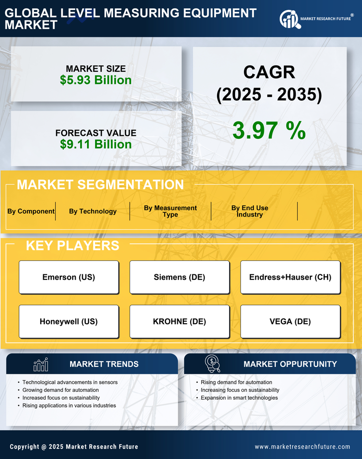 Level Measuring Equipment Market Research Report - Global Forecast by 2035 Infographic