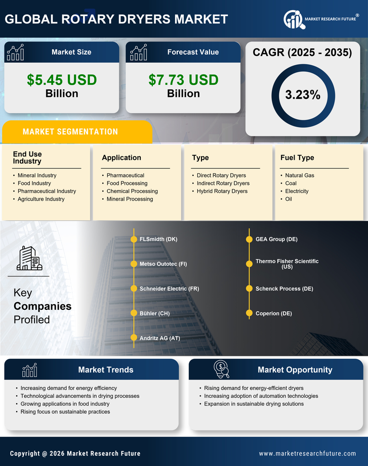 Rotary Dryers Market Research Report - Global Forecast by 2035 Infographic