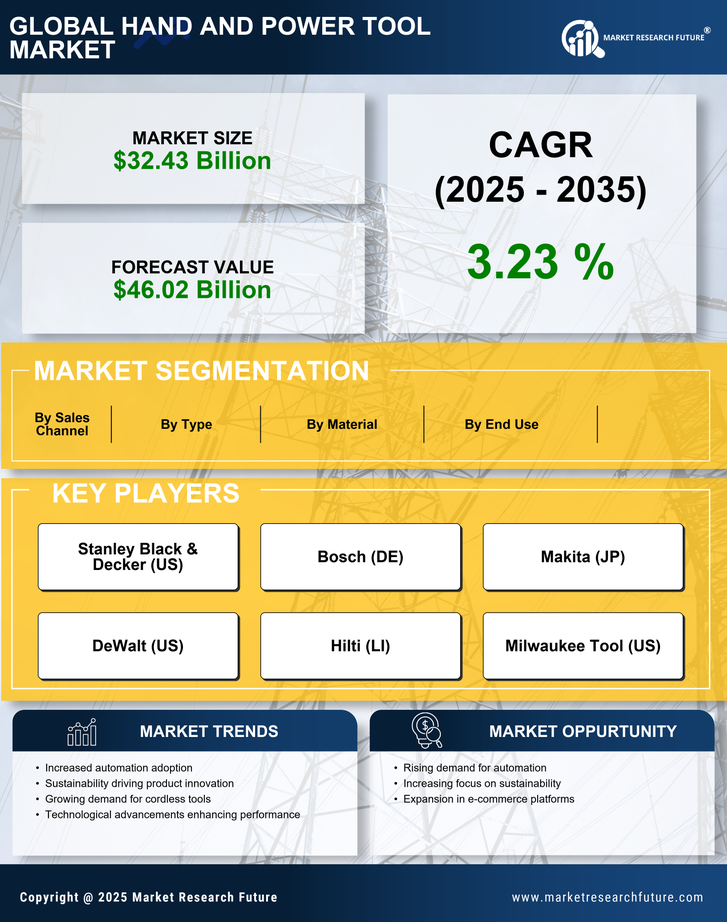 Hand And Power Tool Market Research Report - Global Forecast by 2035 Infographic