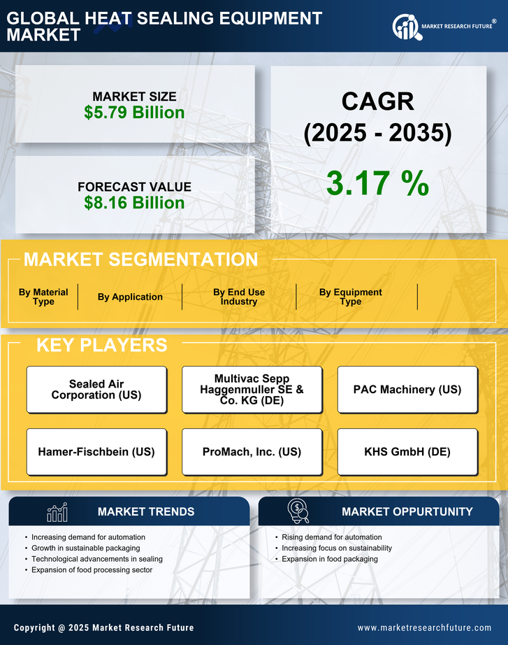 Heat Sealing Equipment Market Research Report - Global Forecast by 2035 Infographic