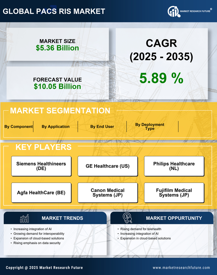 PACS RIS Market Research Report - Forecast till 2035 Infographic