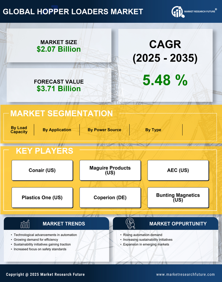 Hopper Loaders Market Research Report - Global Forecast by 2035 Infographic