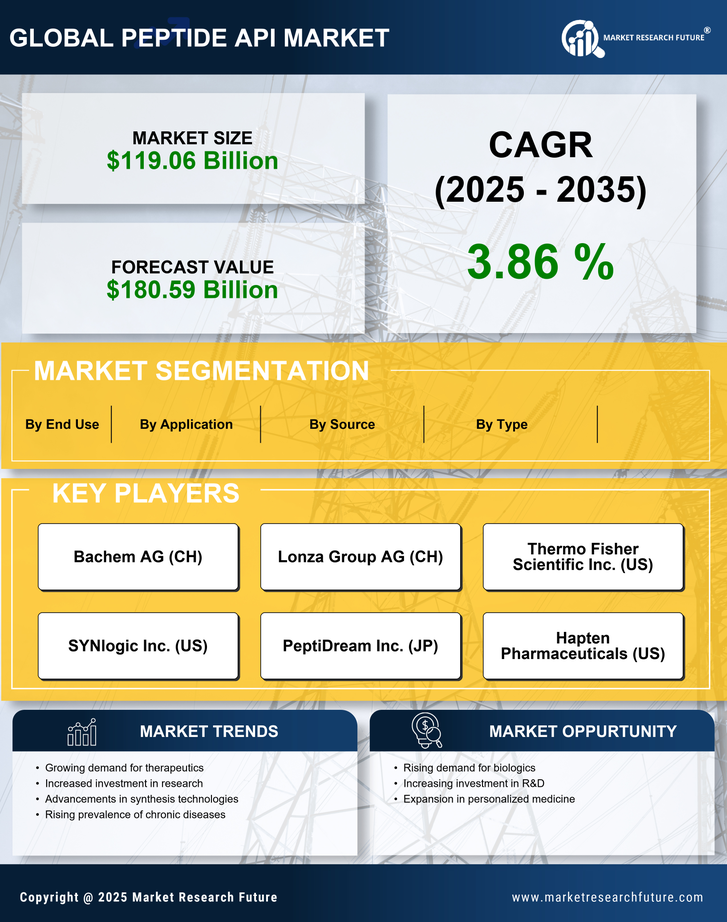 Peptide API Market Research Report — Global Forecast till 2035 Infographic