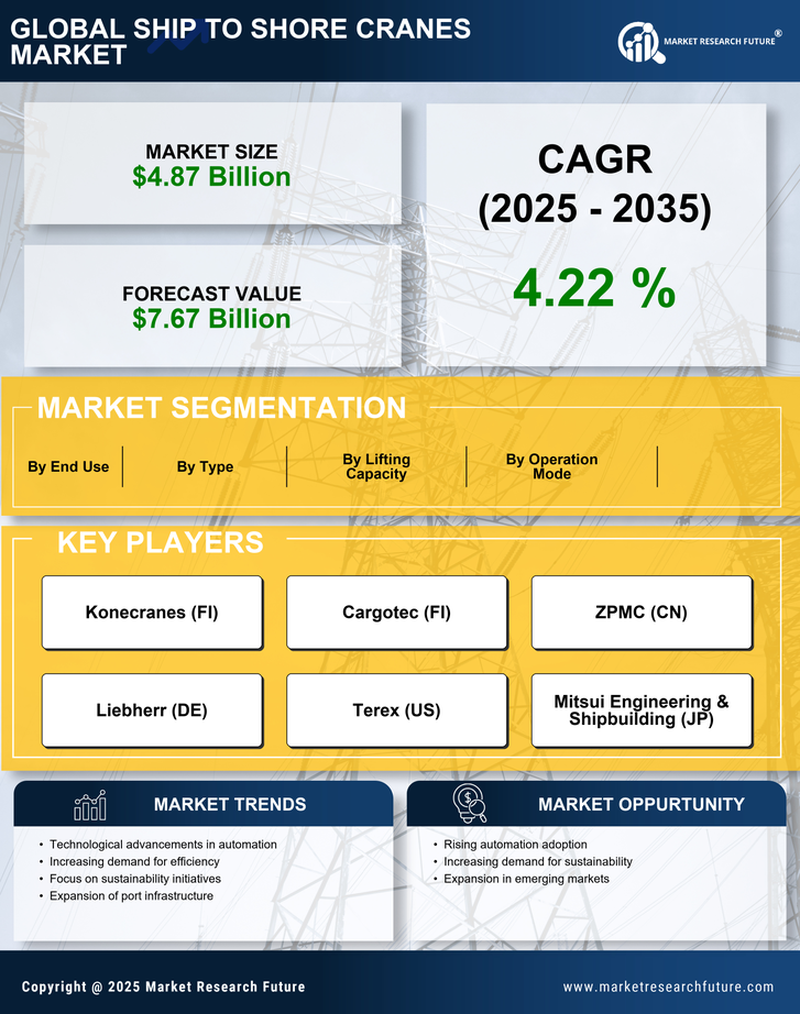 Ship to Shore Cranes Market Research Report - Global Forecast by 2035 Infographic