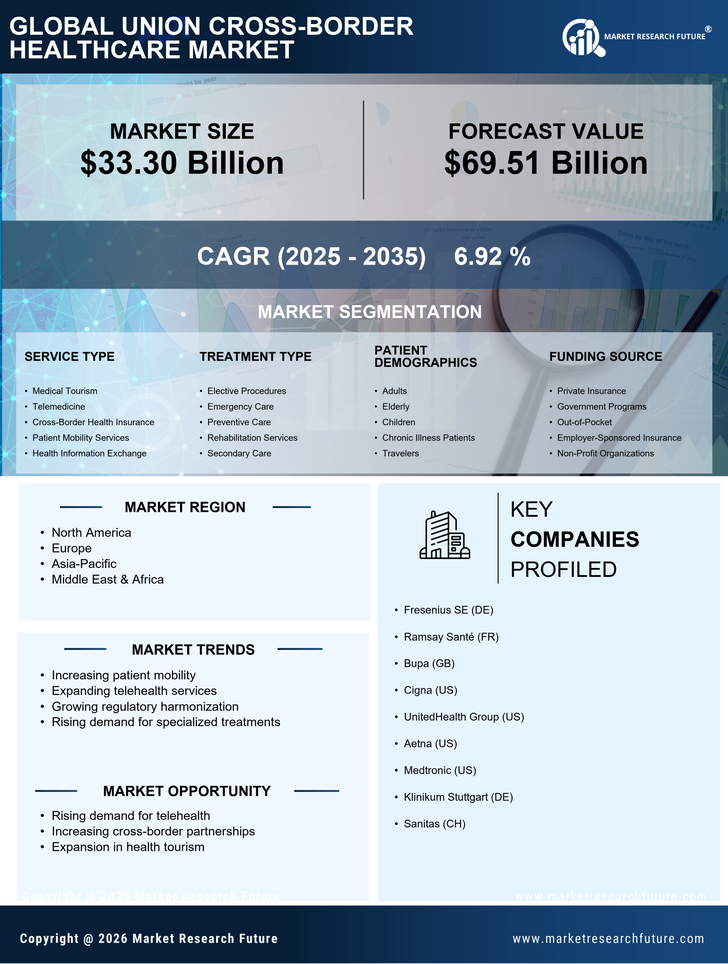 Union Cross-Border Healthcare Market Research Report — Global Forecast till 2035 Infographic