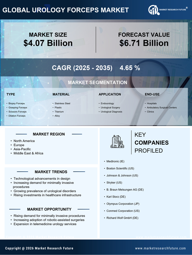 Urology Forceps Market Research Report — Global Forecast till 2035 Infographic