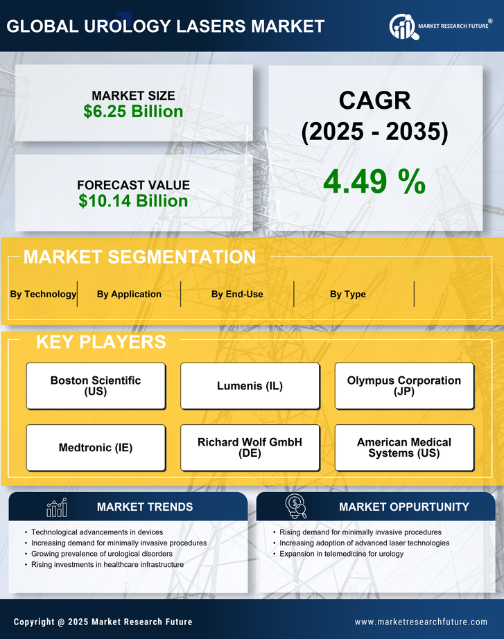 Urology Lasers Market Research Report — Global Forecast till 2035 Infographic