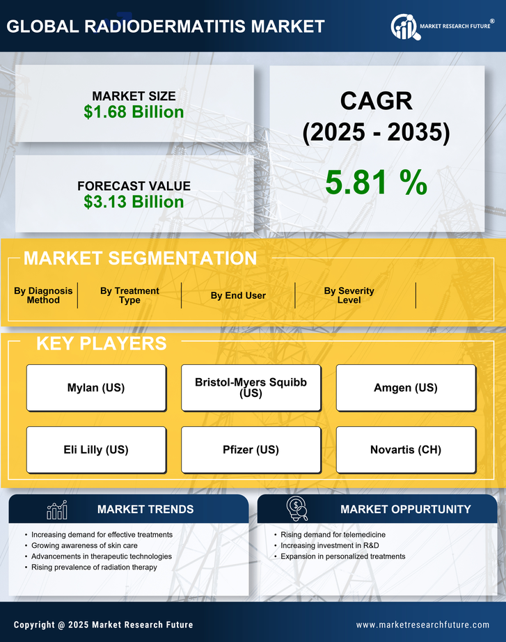 Radiodermatitis Market Research Report — Global Forecast till 2035 Infographic