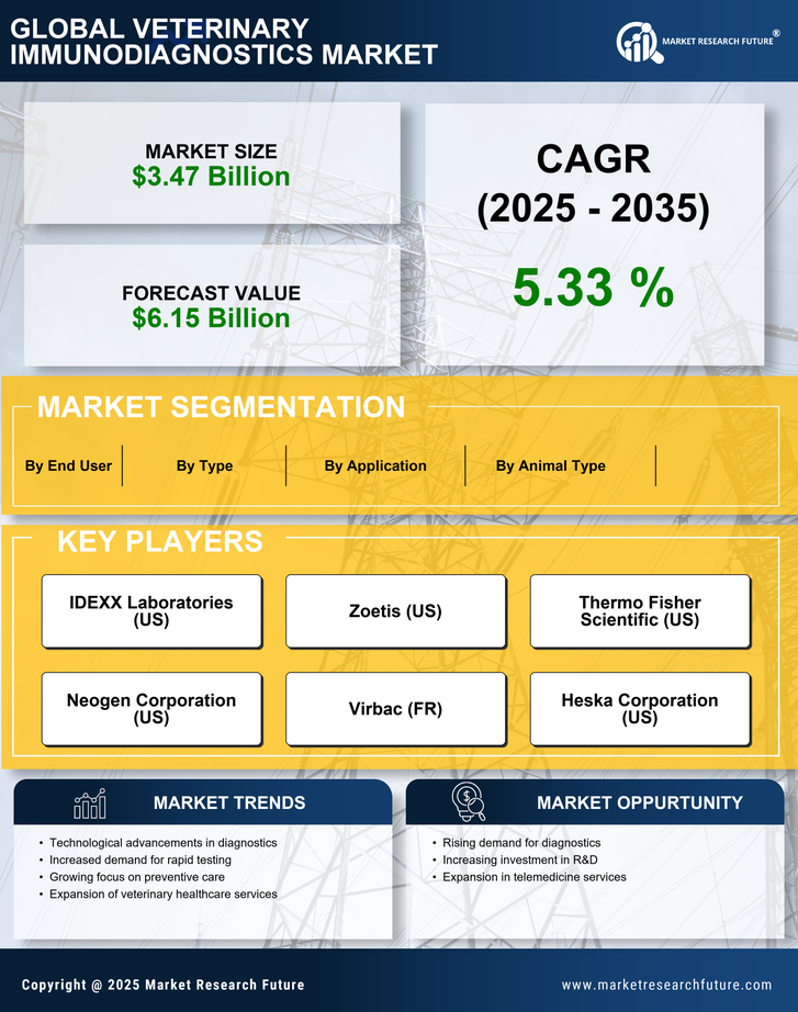 Veterinary Immunodiagnostics Market Research Report - Forecast 2035 Infographic