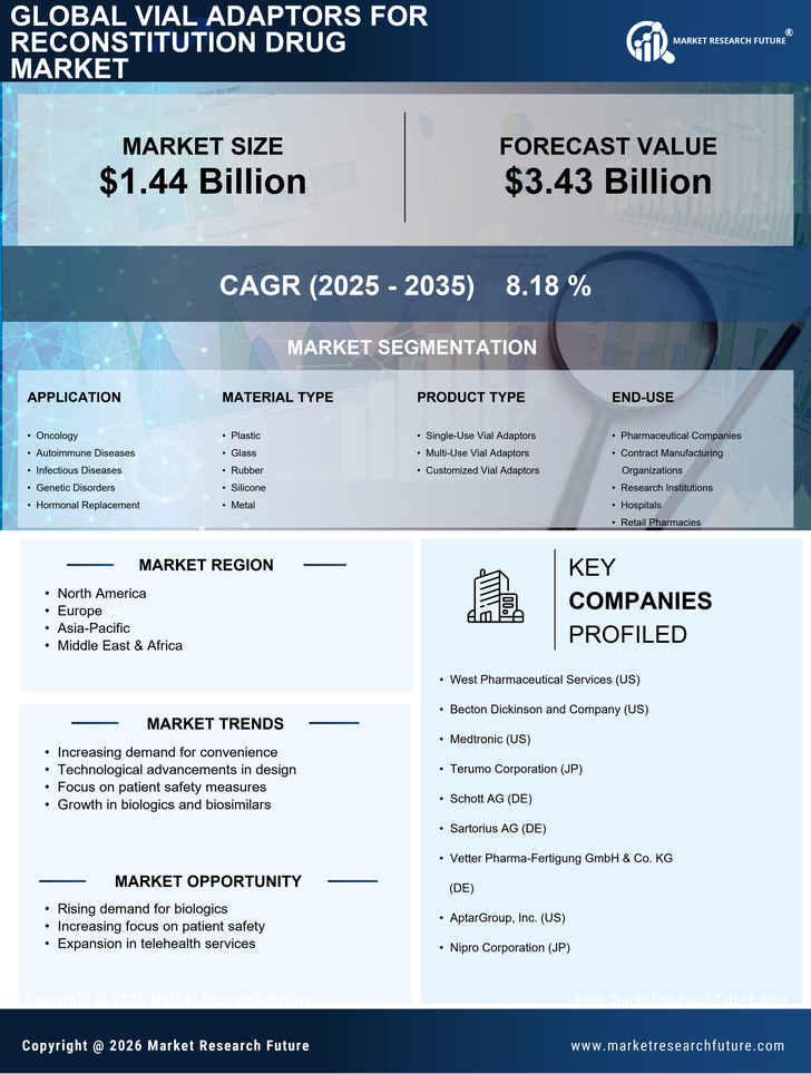Vial Adaptors for Reconstitution Drug Market Research Report - Forecast To 2035 Infographic