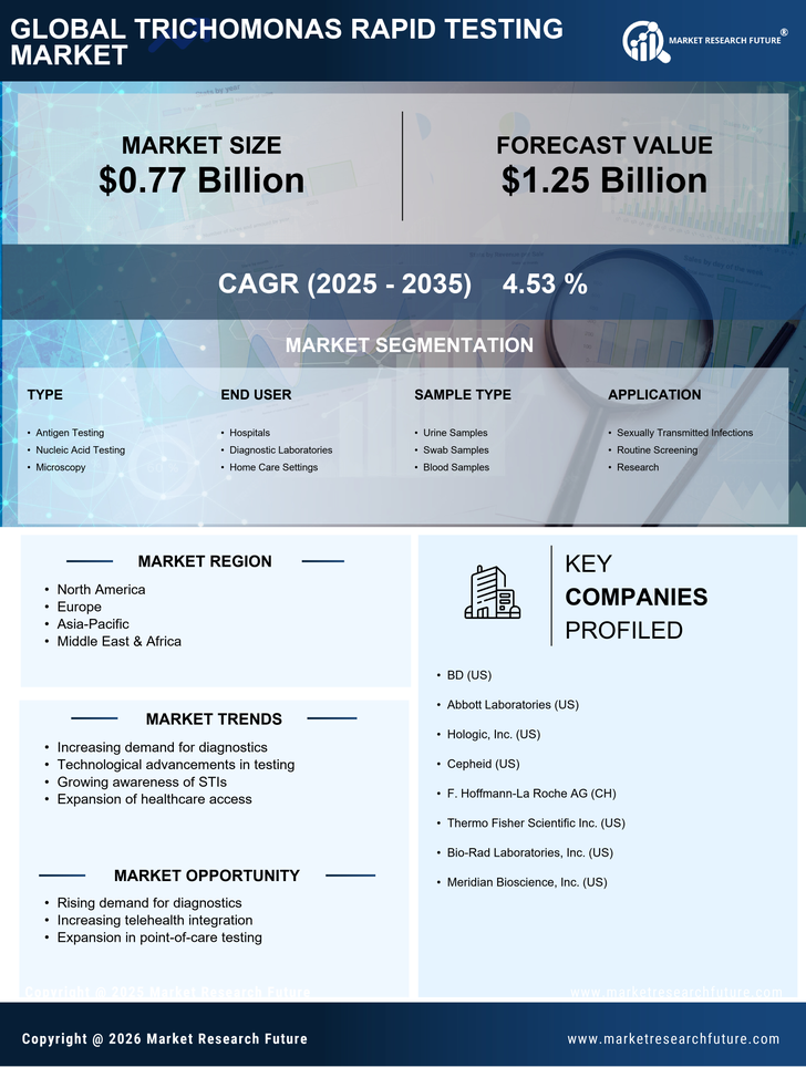 Trichomonas Rapid Testing Market Research Report - Forecast 2035 Infographic