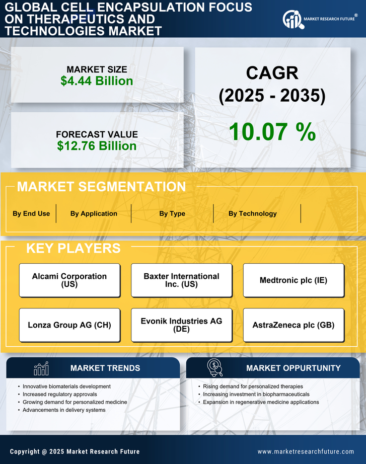 Cell Encapsulation Focus On Therapeutics And Technologies Market Research Report — Global Forecast till 2035 Infographic