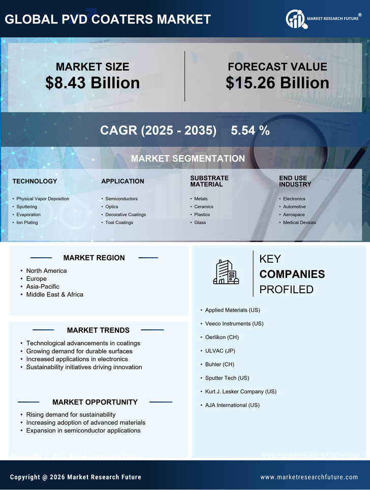 PVD Coaters Market Research Report — Global Forecast till 2035 Infographic