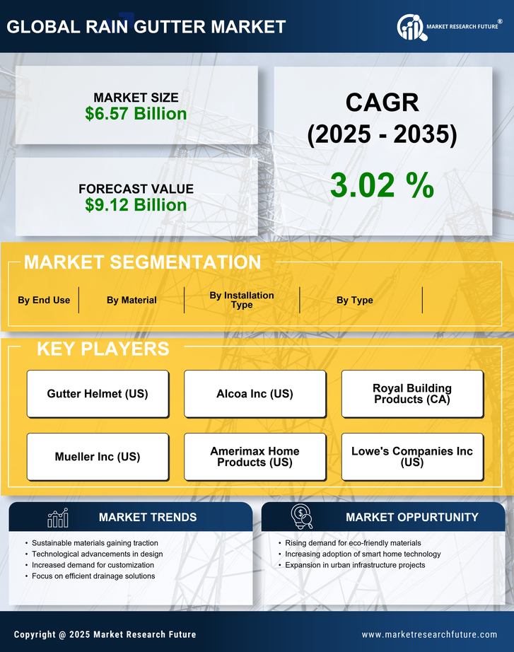 Rain Gutter Market Research Report — Global Forecast till 2035 Infographic
