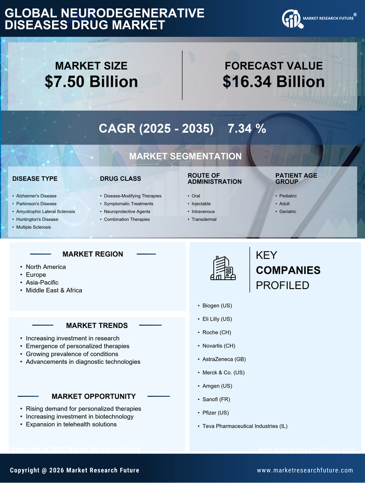 Neurodegenerative Diseases Drug Market Research Report — Global Forecast till 2035 Infographic